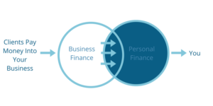 Business Finance to Personal Finance Venn Diagram - Mindset Shift